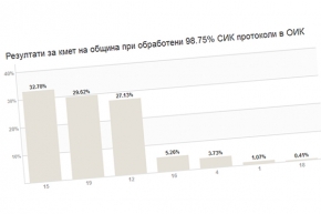 Резултати за кмет на община при обработени 98.75% СИК протоколи в ОИК