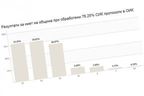 Резултати за община Сандански към 14:30 на 26.10.2015 г.